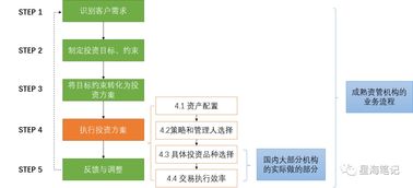 資產(chǎn)管理、投資管理與項(xiàng)目投資 三位一體的財(cái)務(wù)增長策略