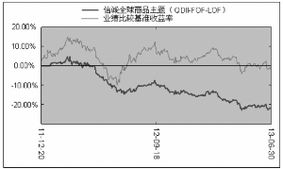 信誠全球商品主題證券投資基金（LOF）2013半年度報告摘要 項目投資深度解析