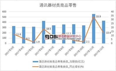 2017年中國通訊器材零售市場回顧 累計銷售額突破4000億大關